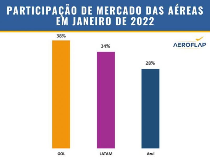 participacao-de-mercado-das-aereas-ao-longo-de-2021-4_1